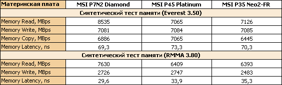 Чипсеты Intel серии 45. Обзор материнской платы MSI P45 Platinum