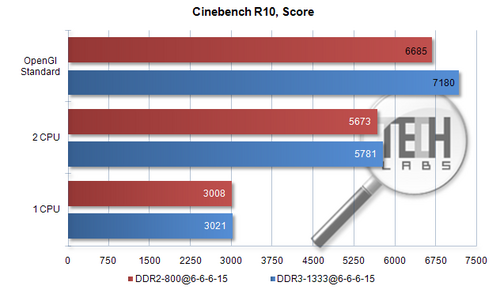 Cinebench R10. Производительность систем
