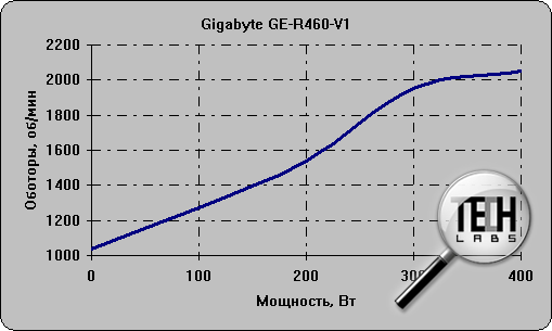Gigabyte GE-R460-V1: обороты вентилятора