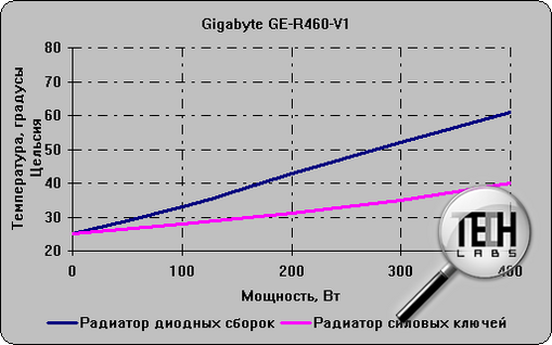 Gigabyte GE-R460-V1: нагрев