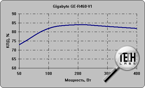Gigabyte GE-R460-V1: КПД