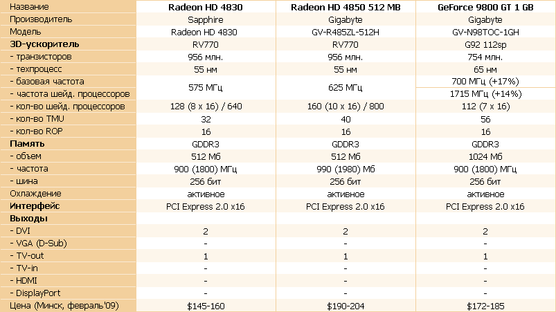 Sapphire Radeon HD4830 – младшая видеокарта серии 4800