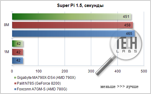 Системная плата среднего класса Gigabyte GA-MA790X-DS4