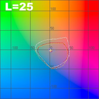 HP Photosmart D5463. График цветового охвата принтера в координатах ab при L=25