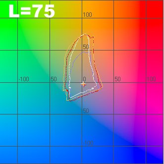 HP Photosmart D5463. График цветового охвата принтера в координатах ab при L=75