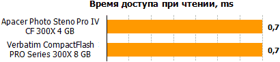 Обзор 8-гигабайтных карт памяти форматов CF и SDHC производства Verbatim