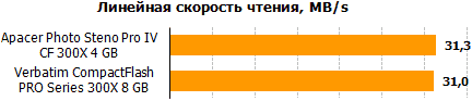 Обзор 8-гигабайтных карт памяти форматов CF и SDHC производства Verbatim