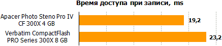 Обзор 8-гигабайтных карт памяти форматов CF и SDHC производства Verbatim