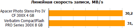 Обзор 8-гигабайтных карт памяти форматов CF и SDHC производства Verbatim