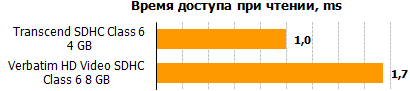 Обзор 8-гигабайтных карт памяти форматов CF и SDHC производства Verbatim