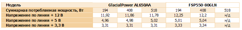 Тестирование блока питания GlacialPower AL650AA