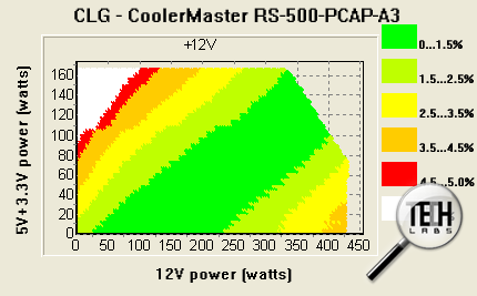 CoolerMaster RS-500-PCAP-A3. тест 