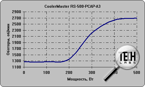 CoolerMaster RS-500-PCAP-A3. тест 