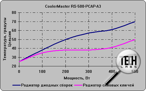 CoolerMaster RS-500-PCAP-A3. тест 