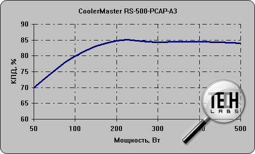 CoolerMaster RS-500-PCAP-A3. тест 