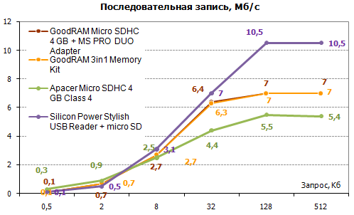 Обзор четырех карт памяти microSDHC в различных вариантах комплектации