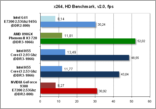 Тест производительности x268 HD