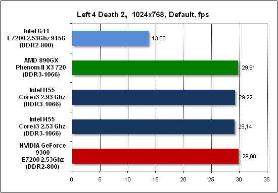 Тест производительности Left 4 Death 2