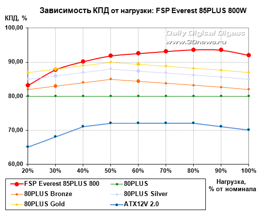 Блок питания FSP Everest 85PLUS 800 – новое платье короля