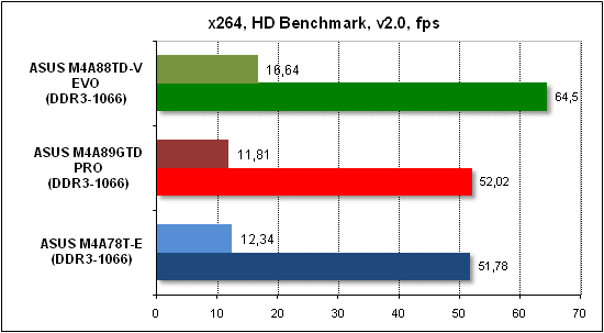 Тест производительности x268 HD