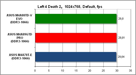Тест производительности Left 4 Death 2