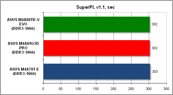 Тест производительности SuperPI