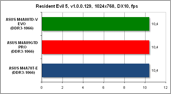 Тест производительности Resident Evil 5