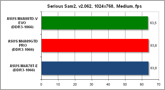 Тест производительности Serious Sam 2
