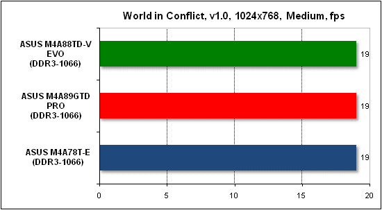 Тест производительности World in Conflict