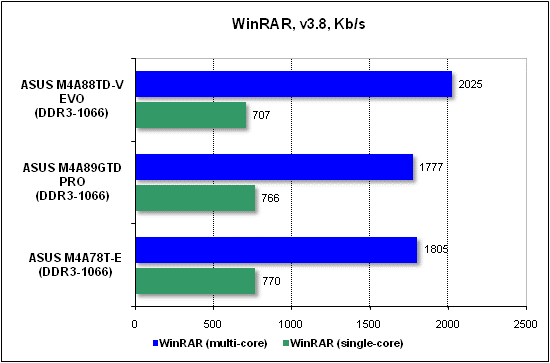 Тест производительности WinRAR