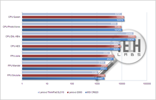 Lenovo ThinkPad SL510. тестирование 