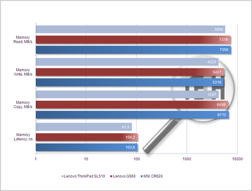 Lenovo ThinkPad SL510. тестирование 