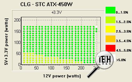 STC ATX-450W. Тест 