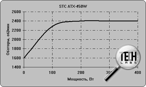 STC ATX-450W. Тест 