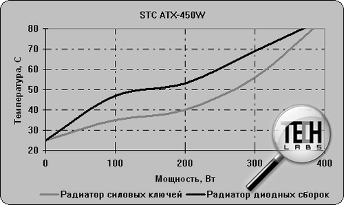 STC ATX-450W. Тест 