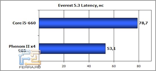 everest_latency