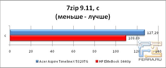 Результаты тестирования во встроенномбенчмарке 7zip 9.11
