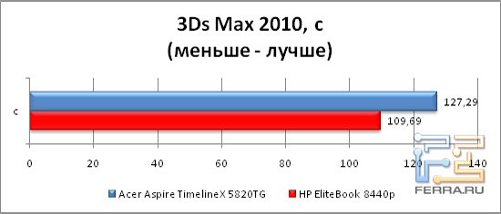 Результаты тестирования в бенчмарке 3Ds Max 2010