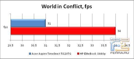 Результаты тестирования в игре WorldinConflict
