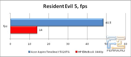 Результаты тестирования в игре ResidentEvil 5