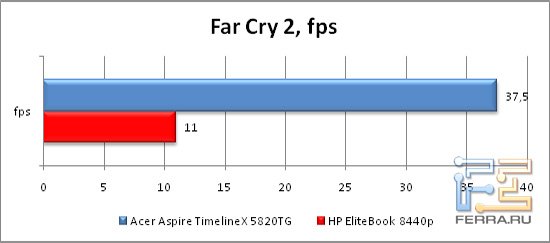 Результаты тестирования в игре FarCry 2