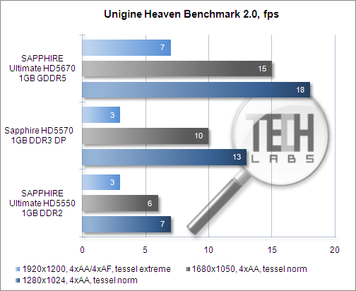 Sapphire HD5570 1GB DDR3 DP – видеокарта для HTPC с неожиданно высоким оверклокерским потенциалом