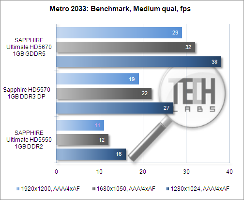 Мetro 2033: Benchmark