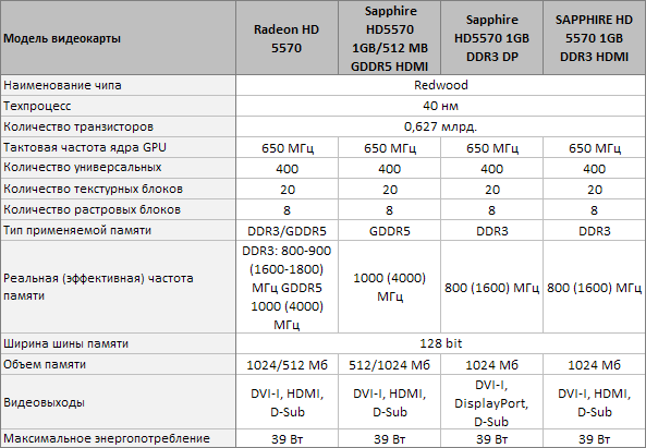 Видеокарта Sapphire HD5570 1GB DDR3 DP