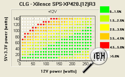 Xilence SPS-XP420.(12)R3 (420 Вт). Тестирование