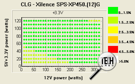 Xilence SPS-XP450.(12)G (450 Вт). Тестирование