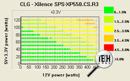 Xilence SPS-XP550.CS.R3 (550 Вт). Тестирование