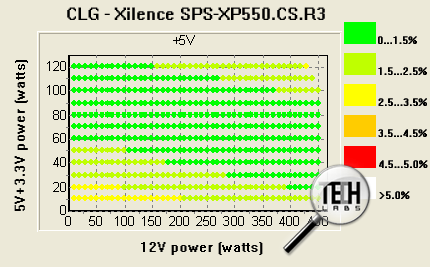 Xilence SPS-XP550.CS.R3 (550 Вт). Тестирование