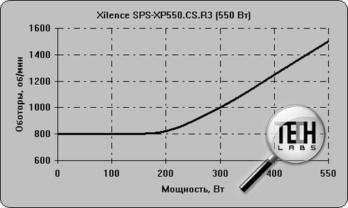Xilence SPS-XP550.CS.R3 (550 Вт). Тестирование