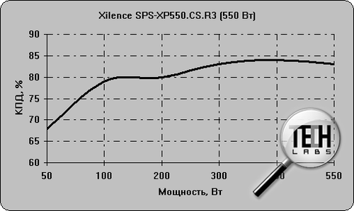 Xilence SPS-XP550.CS.R3 (550 Вт). Тестирование